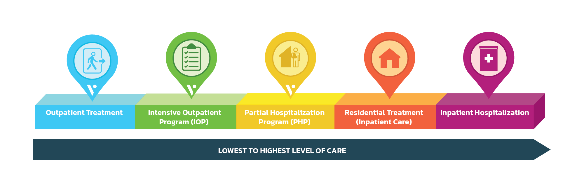 Continuum of Care Chart